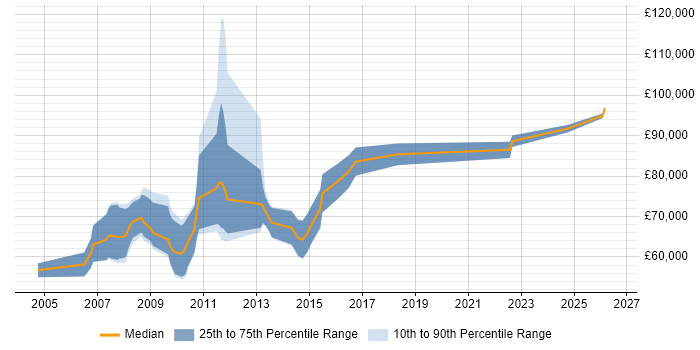 Salary distribution trend for jobs in Central London citing Loan IQ