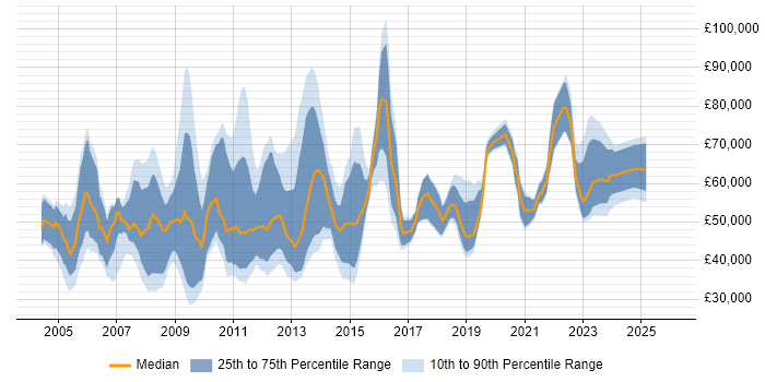 Salary distribution trend for jobs in Central London citing Local Government