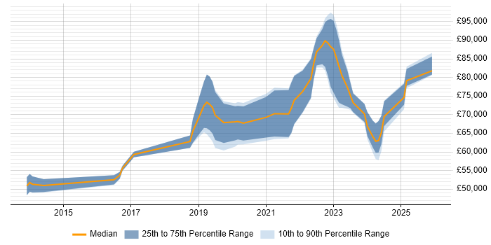 Salary distribution trend for jobs in Central London citing Log Analytics