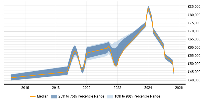 Salary distribution trend for jobs in Central London citing LogicMonitor