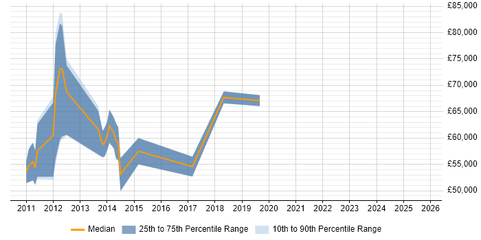 Salary distribution trend for jobs in Central London citing LogLogic