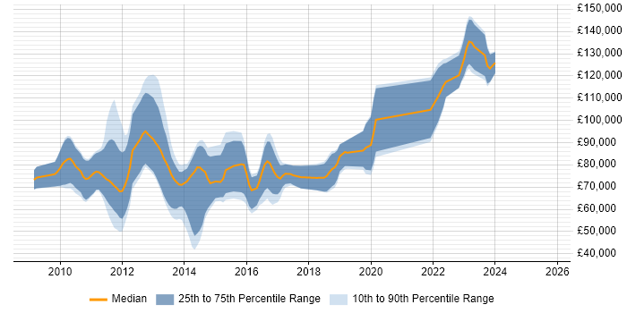 Salary distribution trend for Low Latency Java Developer job vacancies in Central London Salary distribution trend for Low Latency Java Developer job vacancies in Central London