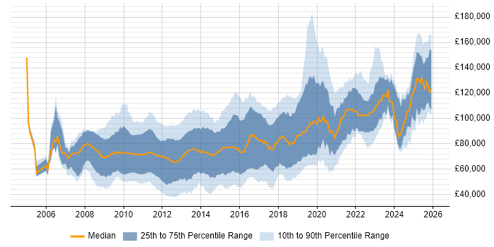 Salary distribution trend for jobs in Central London citing Low Latency