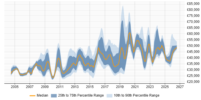 Salary distribution trend for jobs in Central London citing macOS