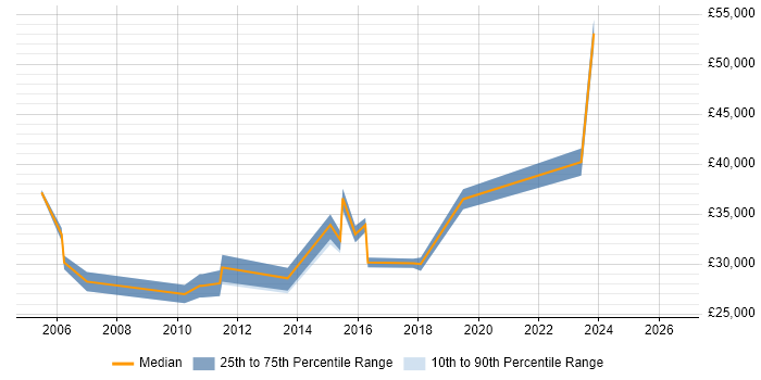 Salary distribution trend for Mac Specialist job vacancies in Central London