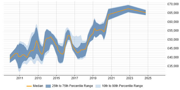 Salary distribution trend for Magento Developer job vacancies in Central London
