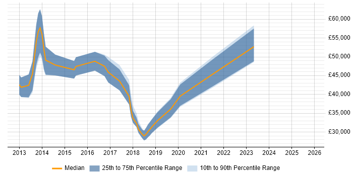 Salary distribution trend for jobs in Central London citing MailChimp
