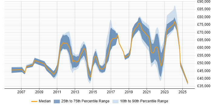 Salary distribution trend for jobs in Central London citing Major Incident Management Salary distribution trend for jobs in Central London citing Major Incident Management