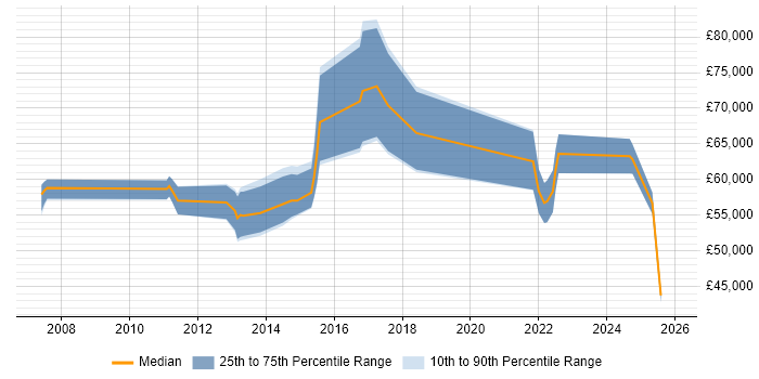 Salary distribution trend for Major Incident Manager job vacancies in Central London