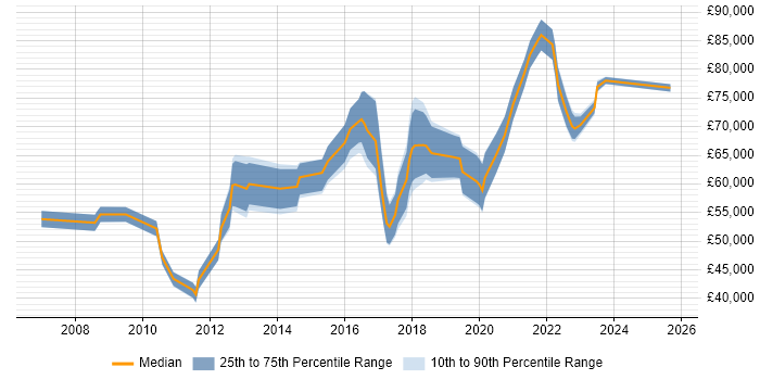 Salary distribution trend for jobs in Central London citing Malware Detection/Protection