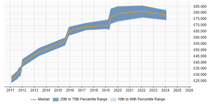 Salary distribution trend for jobs in Central London citing Malware Reverse Engineering