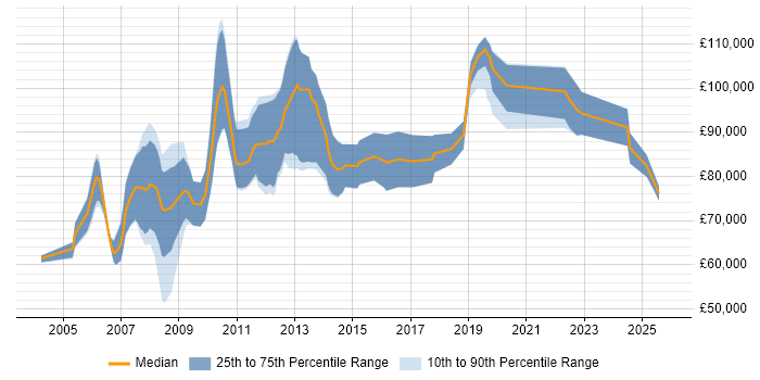 Salary distribution trend for Managing Consultant job vacancies in Central London