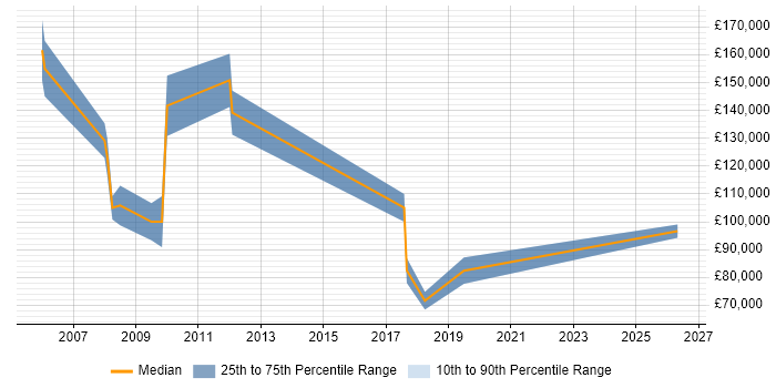 Salary distribution trend for Managing Director job vacancies in Central London