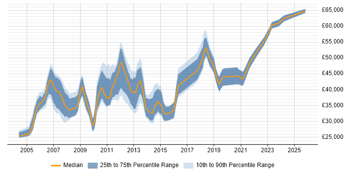 Salary distribution trend for Manual Tester job vacancies in Central London