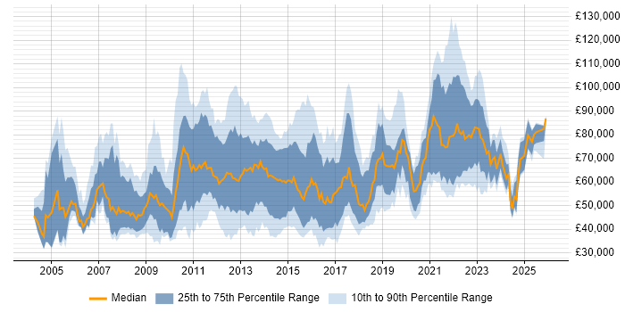 Salary distribution trend for jobs in Central London citing Manufacturing