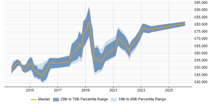 Salary distribution trend for jobs in Central London citing MariaDB