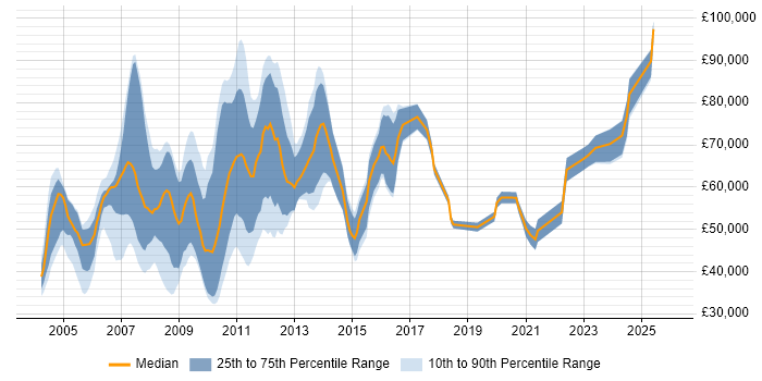 Salary distribution trend for Market Analyst job vacancies in Central London