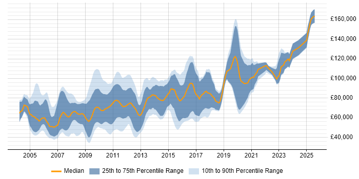 Salary distribution trend for jobs in Central London citing Market Making Salary distribution trend for jobs in Central London citing Market Making