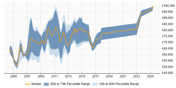 Salary distribution trend for Market Risk Analyst job vacancies in Central London Salary distribution trend for Market Risk Analyst job vacancies in Central London