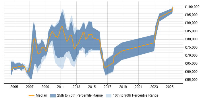 Salary distribution trend for Market Risk Business Analyst job vacancies in Central London