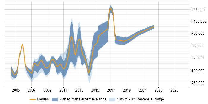 Salary distribution trend for Market Risk Developer job vacancies in Central London