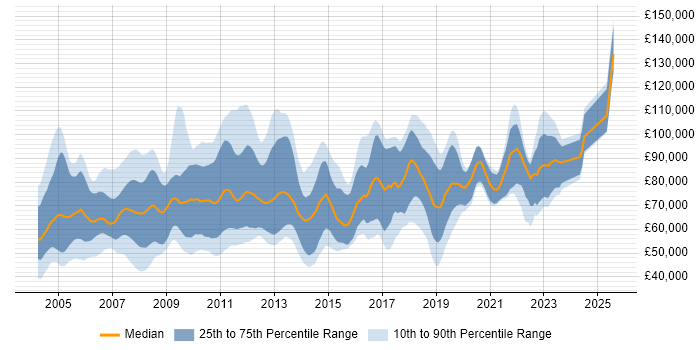 Salary distribution trend for jobs in Central London citing Market Risk
