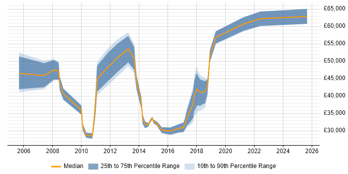 Salary distribution trend for jobs in Central London citing Market Segmentation