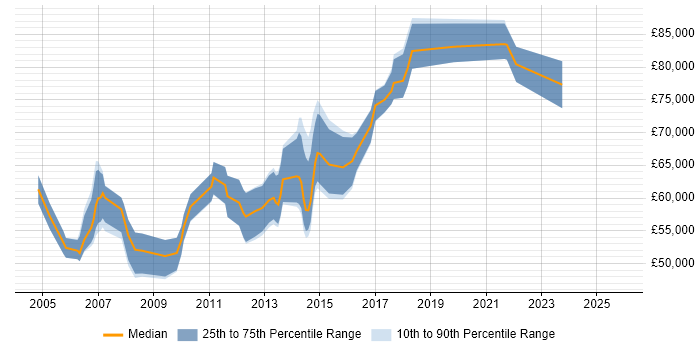 Salary distribution trend for jobs in Central London citing MarketAxess