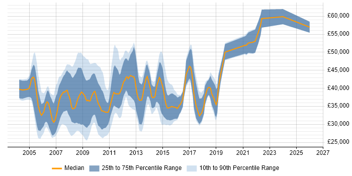 Salary distribution trend for Marketing Analyst job vacancies in Central London