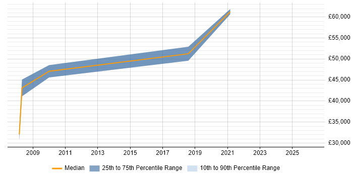 Salary distribution trend for Marketing Analytics Analyst job vacancies in Central London