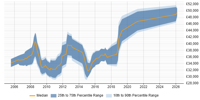 Salary distribution trend for Marketing Data Analyst job vacancies in Central London