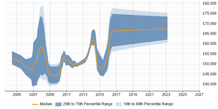 Salary distribution trend for jobs in Central London citing Marketing Management