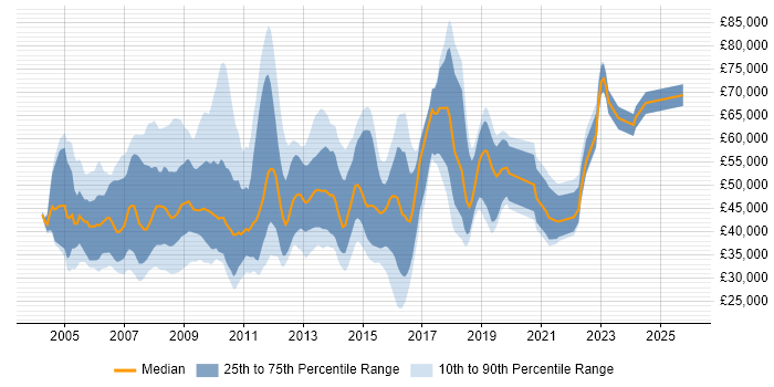 Salary distribution trend for Marketing Manager job vacancies in Central London