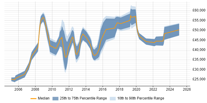 Salary distribution trend for jobs in Central London citing Marketing Mix