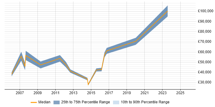 Salary distribution trend for Marketing Officer job vacancies in Central London