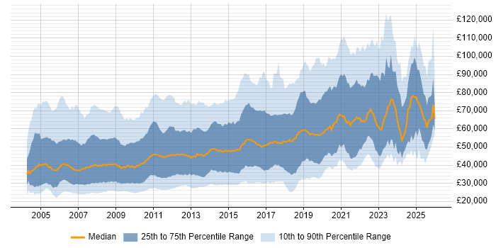 Salary distribution trend for jobs in Central London citing Marketing