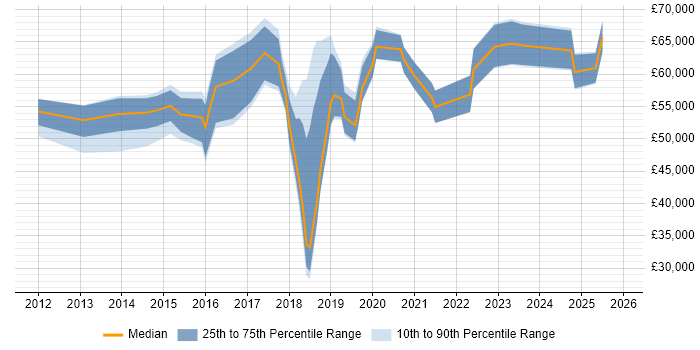 Salary distribution trend for jobs in Central London citing Marketo