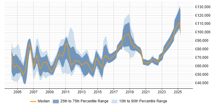 Salary distribution trend for jobs in Central London citing Mathematical Modelling
