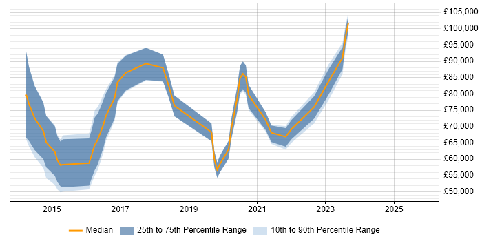Salary distribution trend for jobs in Central London citing Matplotlib