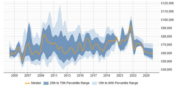Salary distribution trend for jobs in Central London citing Matrix Management
