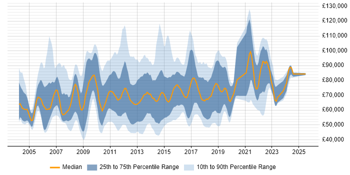Salary distribution trend for jobs in Central London citing Matrix Organization