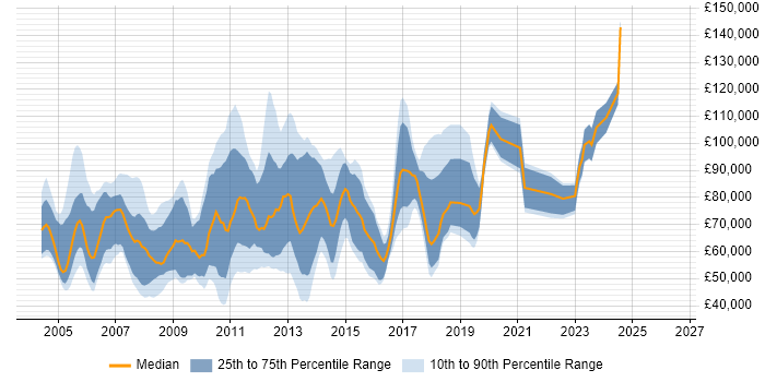 Salary distribution trend for jobs in Central London citing MBA