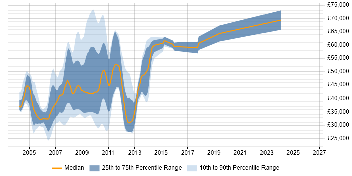 Salary distribution trend for jobs in Central London citing MCAD