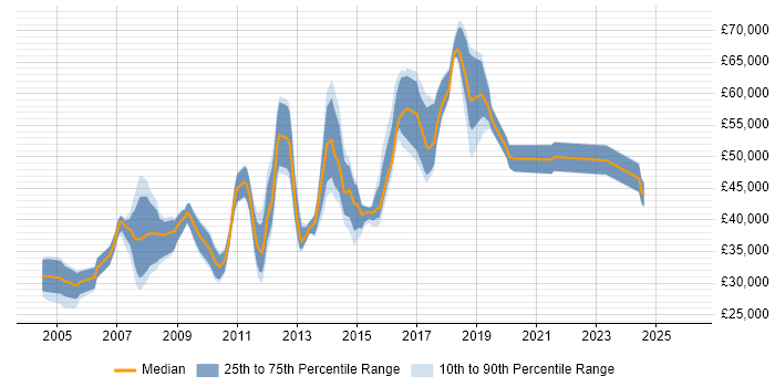 Salary distribution trend for jobs in Central London citing McAfee ePO