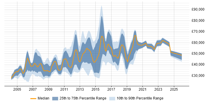 Salary distribution trend for jobs in Central London citing McAfee