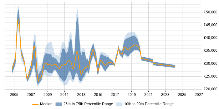 Salary distribution trend for jobs in Central London citing MCDST
