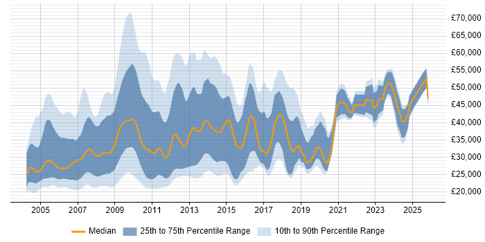 Salary distribution trend for jobs in Central London citing MCP