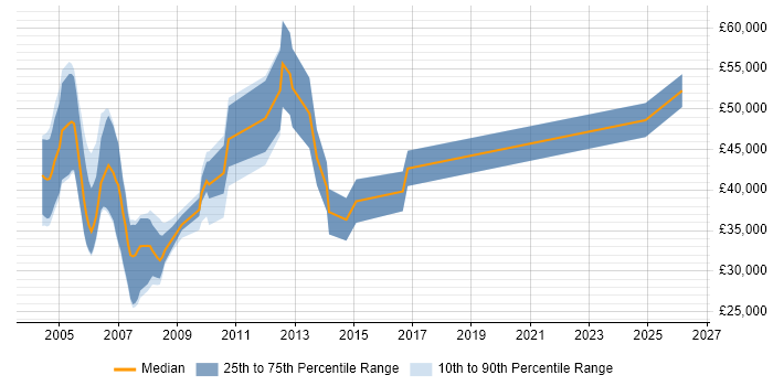 Salary distribution trend for jobs in Central London citing MCT