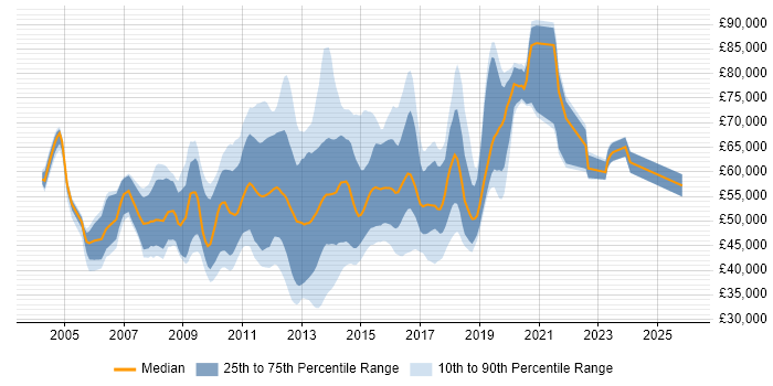 Salary distribution trend for jobs in Central London citing MDX