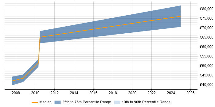 Salary distribution trend for Mechanical Design Engineer job vacancies in Central London